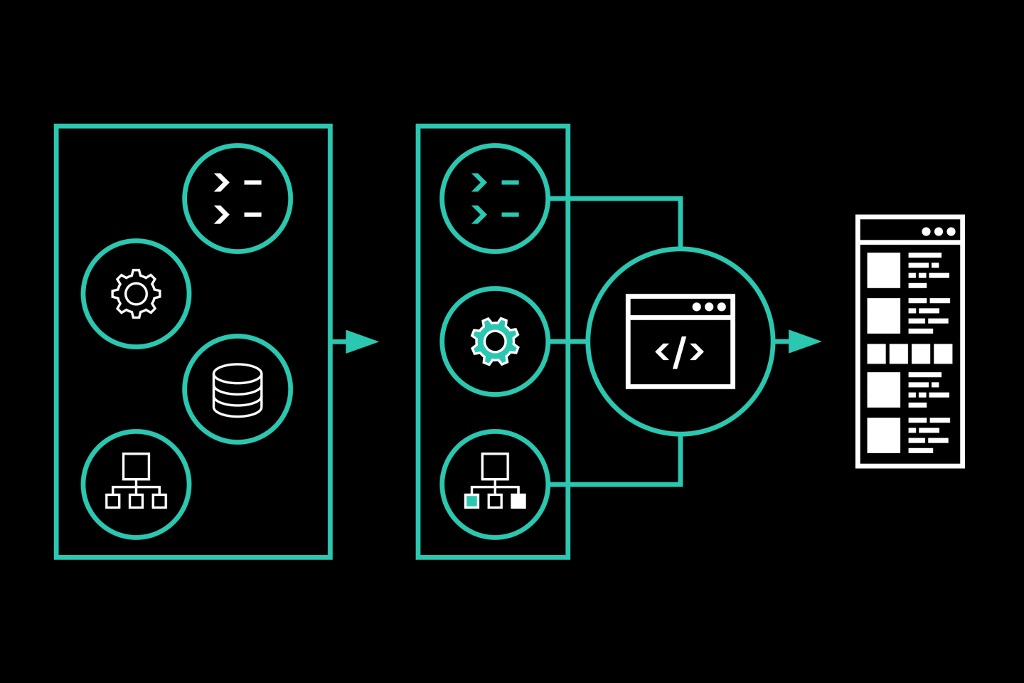 A flow diagram illustrates how frameworks, code, and applications relate as concepts.