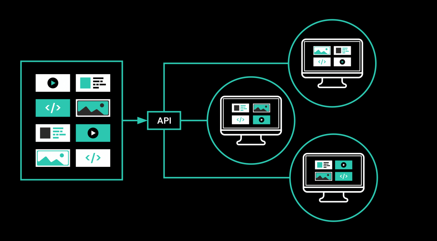 A flow diagram shows the content stored in the CMS being transferred, via an API, to three distinct front end experiences, where different sections from the same CMS are displayed in different configuarations.