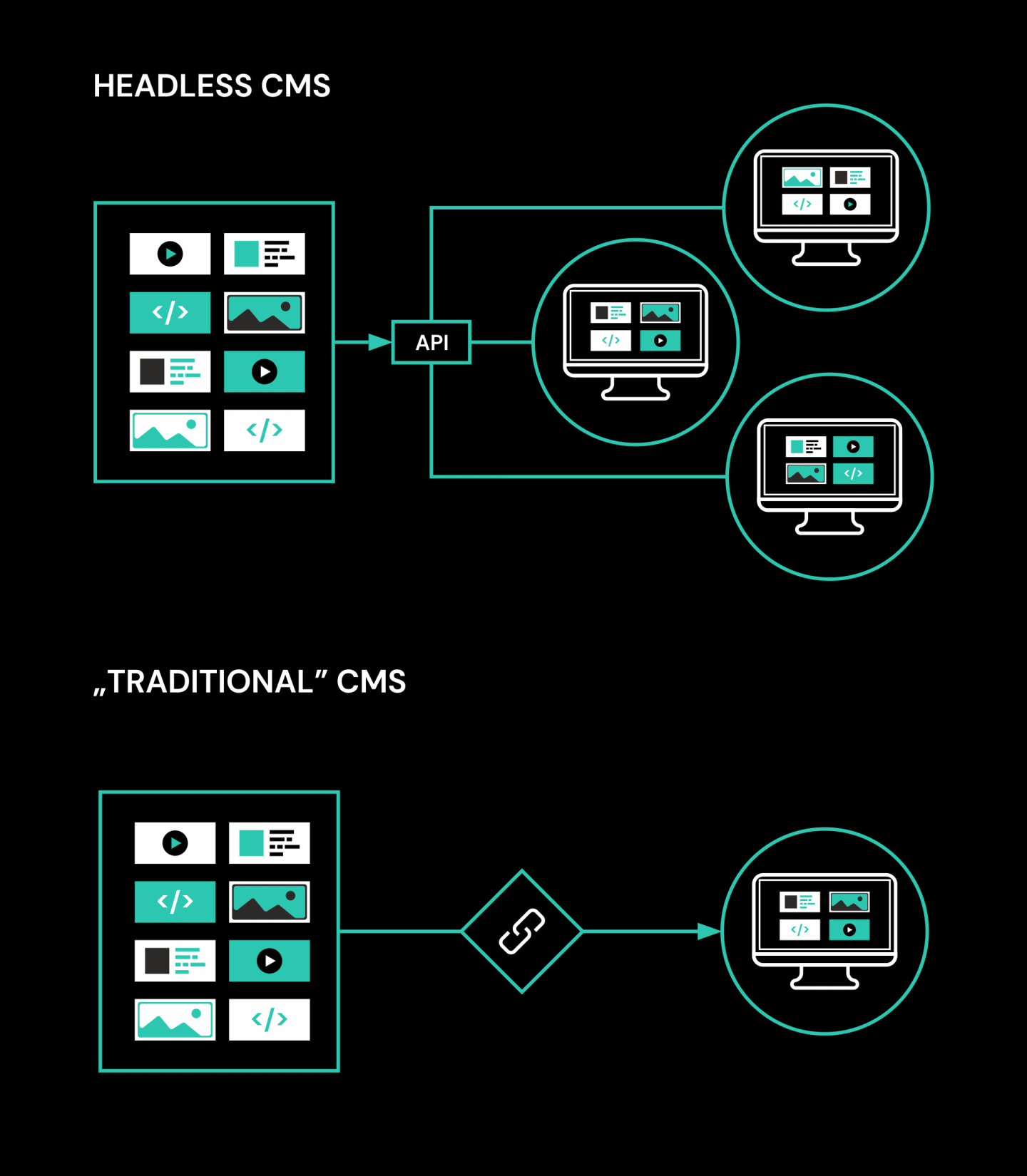 A visual representation illustrating the difference between a headless and traditional CMS. It indicates that a headless CMS provides the opportunity for a variety of front end solutions, which a traditional CMS can limit you to one.