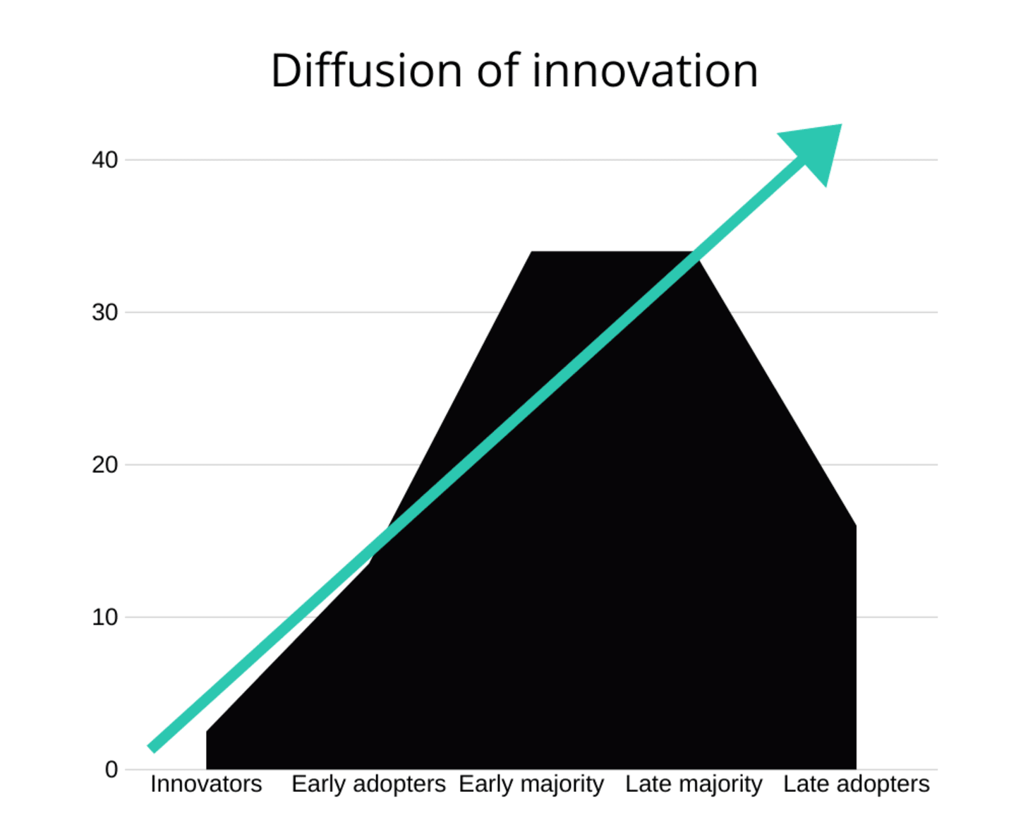 A graph showing the basic model of the 'diffusion of innovation.' A green line shows that even while rates of adoption fluctuate over time, with a small group of innovators followed by increasingly larger groups until the late majority and then late adopters embrace the innovation, its spread throughout society continues to grow.
