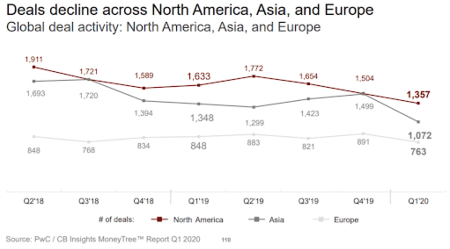 A graph showing a decline in dealmaking among startups by continent. The decline is steepest in North America.