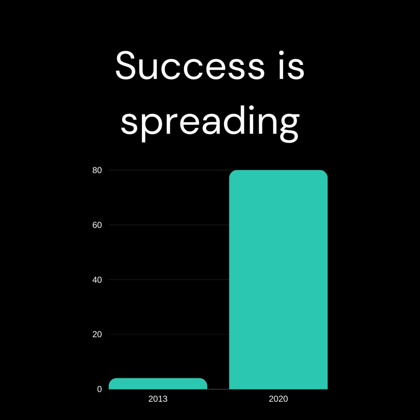 A bar chart showing that in 2013, only four startup ecosystems produced a billion-dollar exit or unicorn. By 2020, this had increased to more than 80.