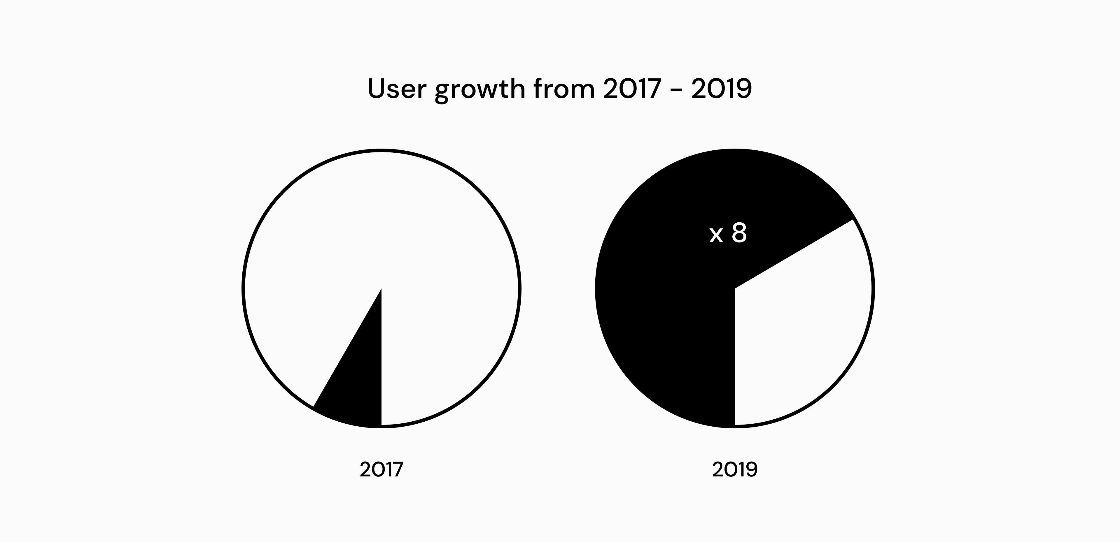 Nais user growth with Develocraft