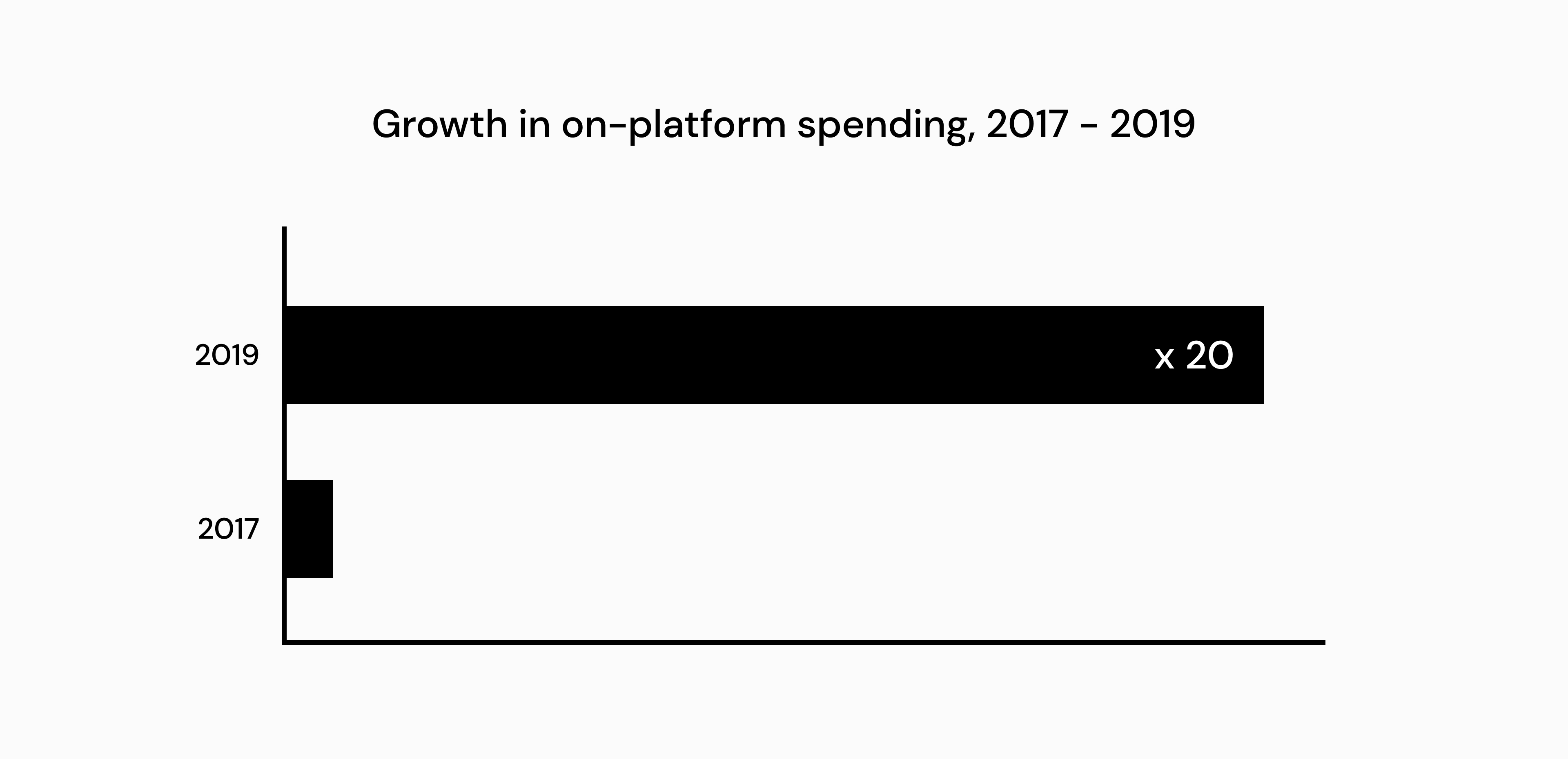 $ Value spend on Nais