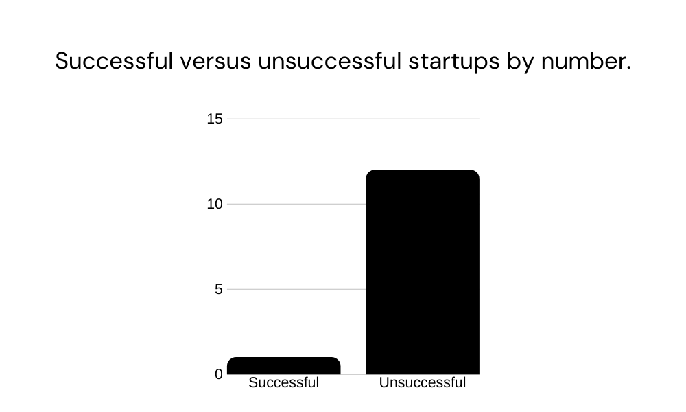 A bar chart showing the number of successful versus unsuccessful startups. The chart shows that 1 in 12 startups are successful.
