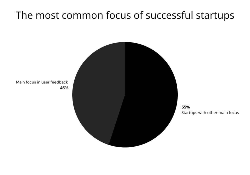 A pie chart shows that 45% of successful startups make user feedback their main focus, while 55% have other primary focii.