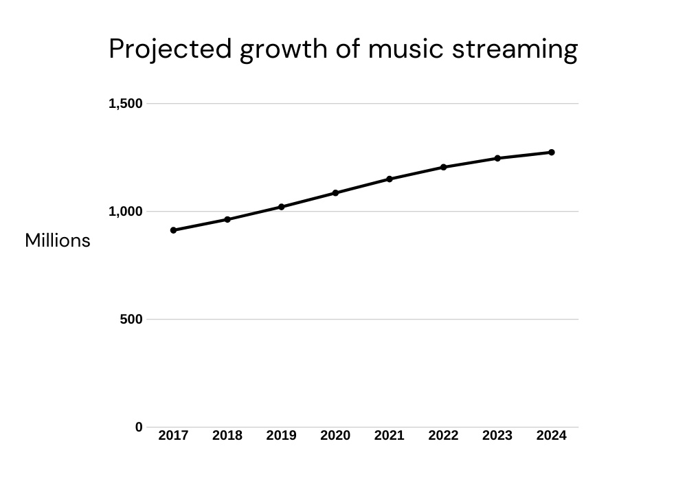 A line graph shows the growth in music streaming users from 2017 to it's projected 2024 total. Exact numbers are not provided, but the range appears to be from about 900 million users in 2017 to around 1,300 million in 2024.
