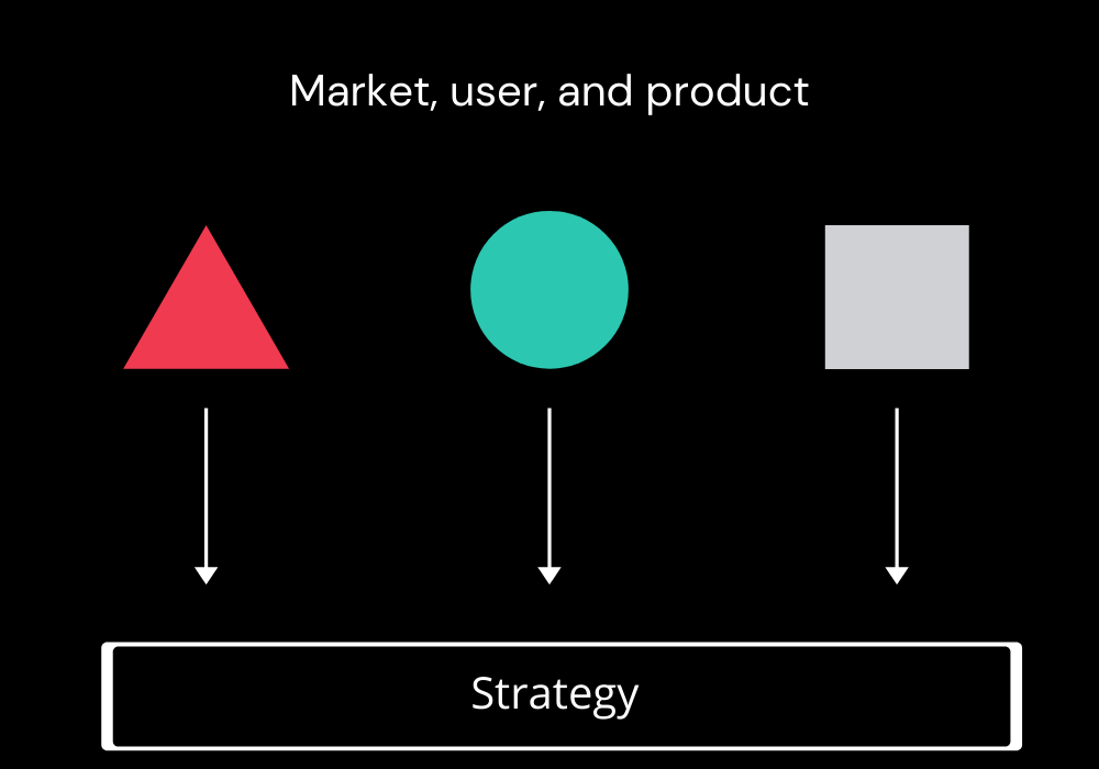 A chart with simple shapes representing market, user, and product with arrows feeding into a box labelled 'strategy'.