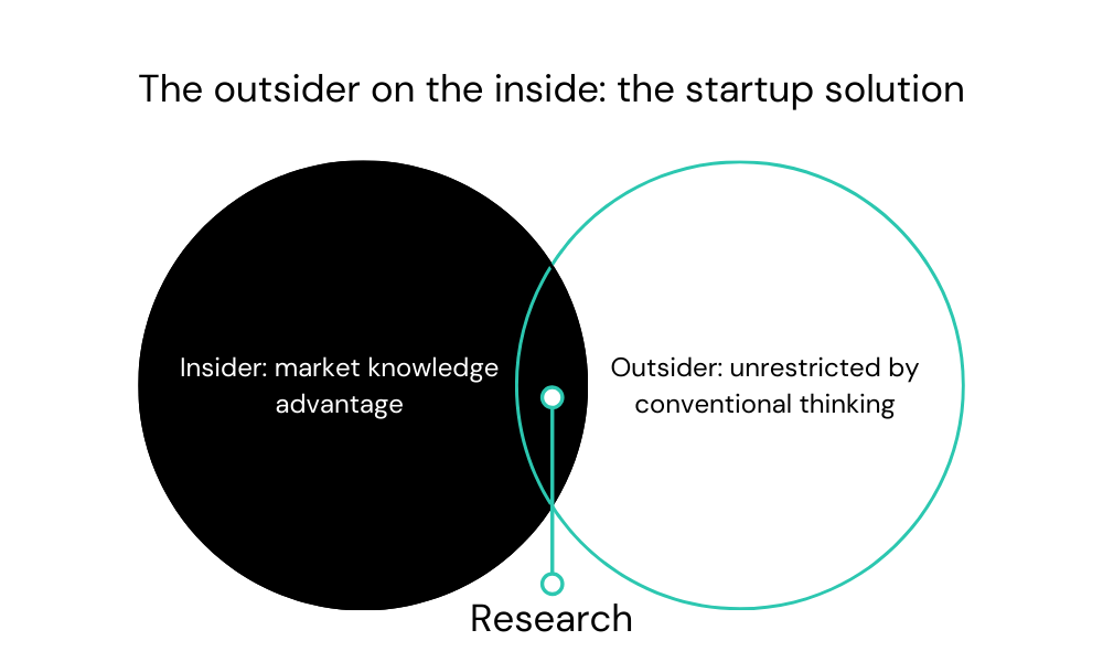A ven diagram of two overlapping circles. The title reads 'The outsider on the inside: the startup solution". One circle reads. "Insider: market knowledge advantage". The other, "Outsider: unrestricted by conventional thinking." The overlapping area is labelled 'Research".