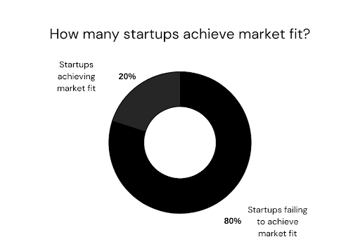 A chart displays data showing that 80% if startups fail to achieve market fit.