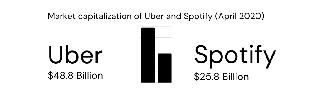 The graphic shows the market capitalization (or 'market cap') of Uber and Spotify in April 2020 in relation to each other. Uber's market cap is listed at $48.8 Billion US dolars. Spotify's is listed as $25.8 Billion US dolars.
