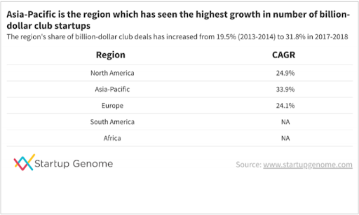A table displays the compund annual growth rate of billion dollar companies by region. The Asia-Pacific region is listed as having 33.9% CAGR. Crucially, it also states that the Asia-Pacific's share of billion-dollar startups inscreased from 19.5% (2013-2014) to 31.8% in 2017-2018.