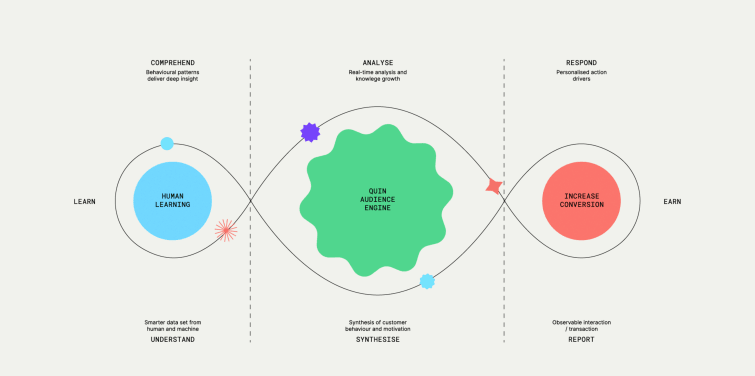 Infographic on how Quine Engine works to help conversions on your eCommerce store