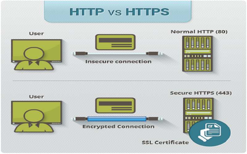 What is HTTPS and HTTPS vs HTTP? - Developing Daily