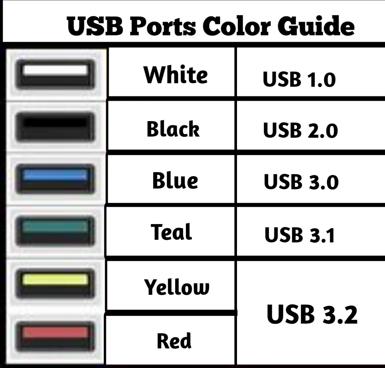 USB Ports Color Guide