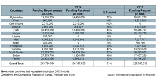 A breakdown of IOM's 2013 funding appeal