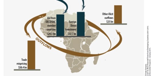 Illegal capital flight exceeds investments in Africa