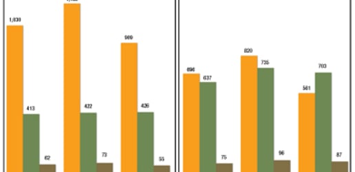 Developing economies emerge winners amid drop in global FDI
