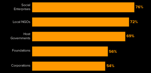 With their own money, executives report a sharper focus on innovation 