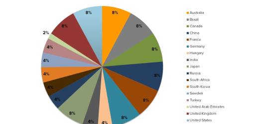 What people really think of the SDGs