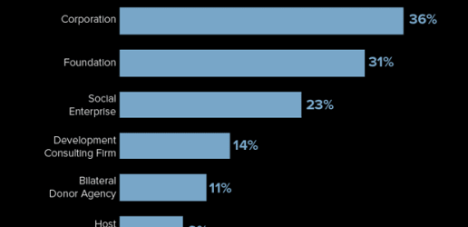 For development leaders, the field still calls