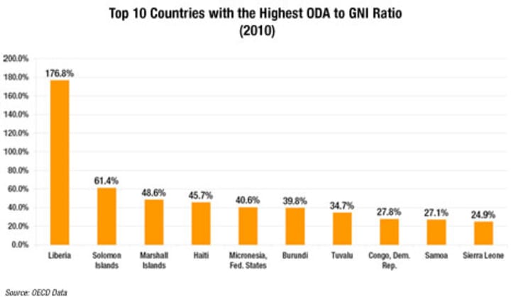 Top 10 countries the highest ODA ratio | Devex