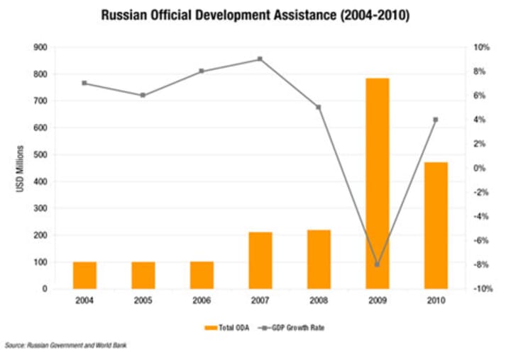 Foreign Aid Chart