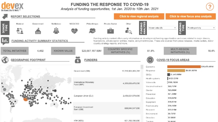 Interactive: Who's funding the COVID-19 response and what are the  priorities? | Devex