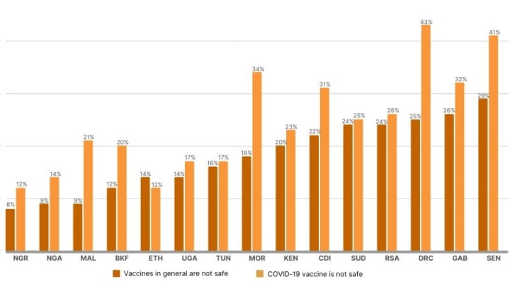 Africans View Covid 19 Vaccines As Less Safe Than Other Vaccines Devex