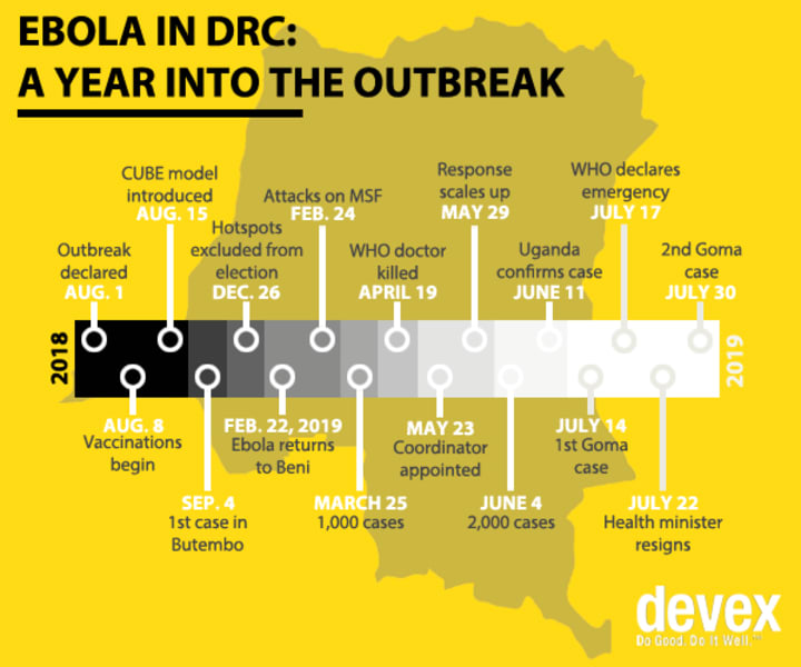 Ebola in DRC One year into the outbreak Devex