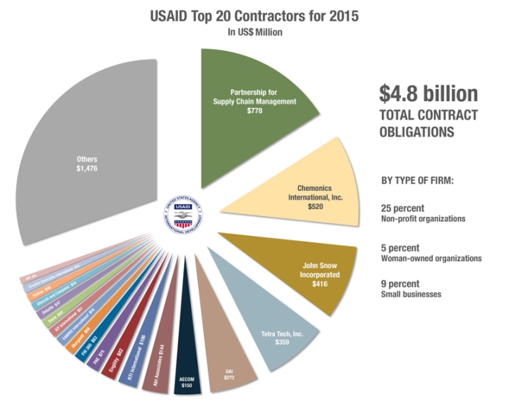 Top Usaid Contractors 2025