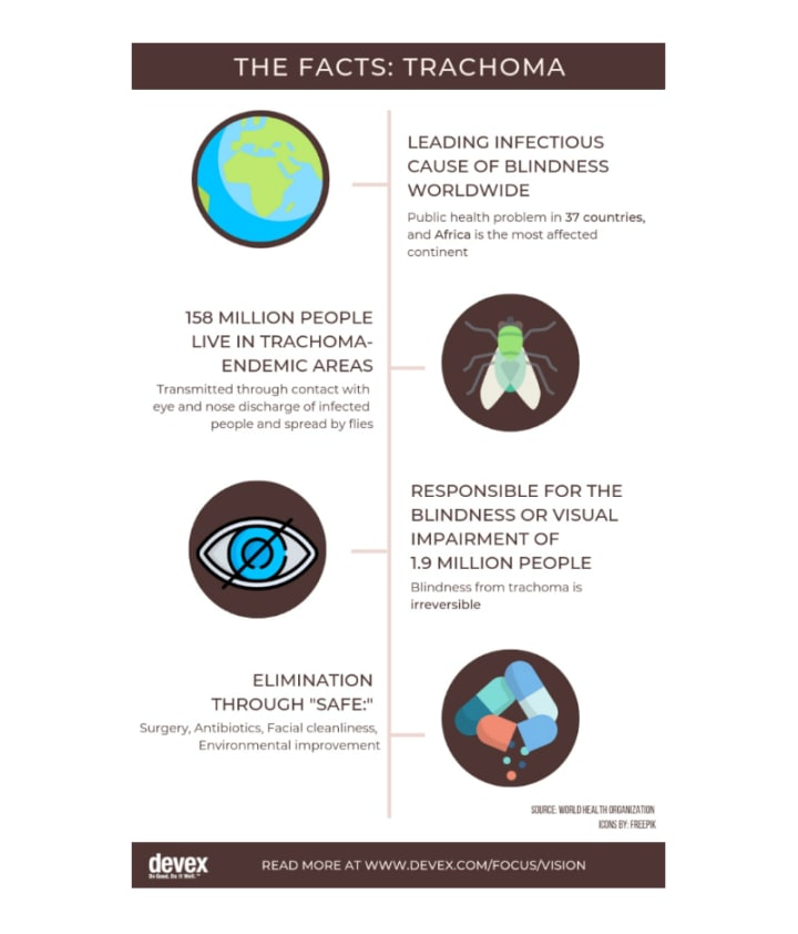 Opinion: What Works In Trachoma Elimination Programs | Devex