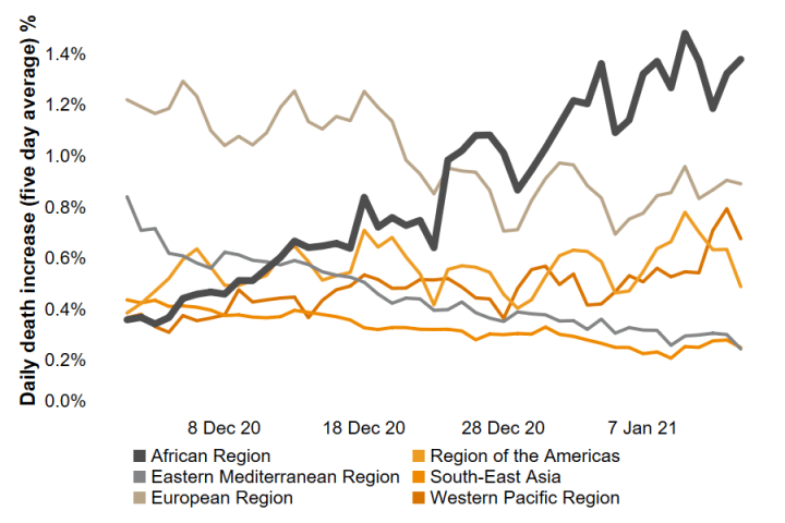Global Covid 19 Deaths Set To Reach 2 Million With Rising Concerns In Africa Devex