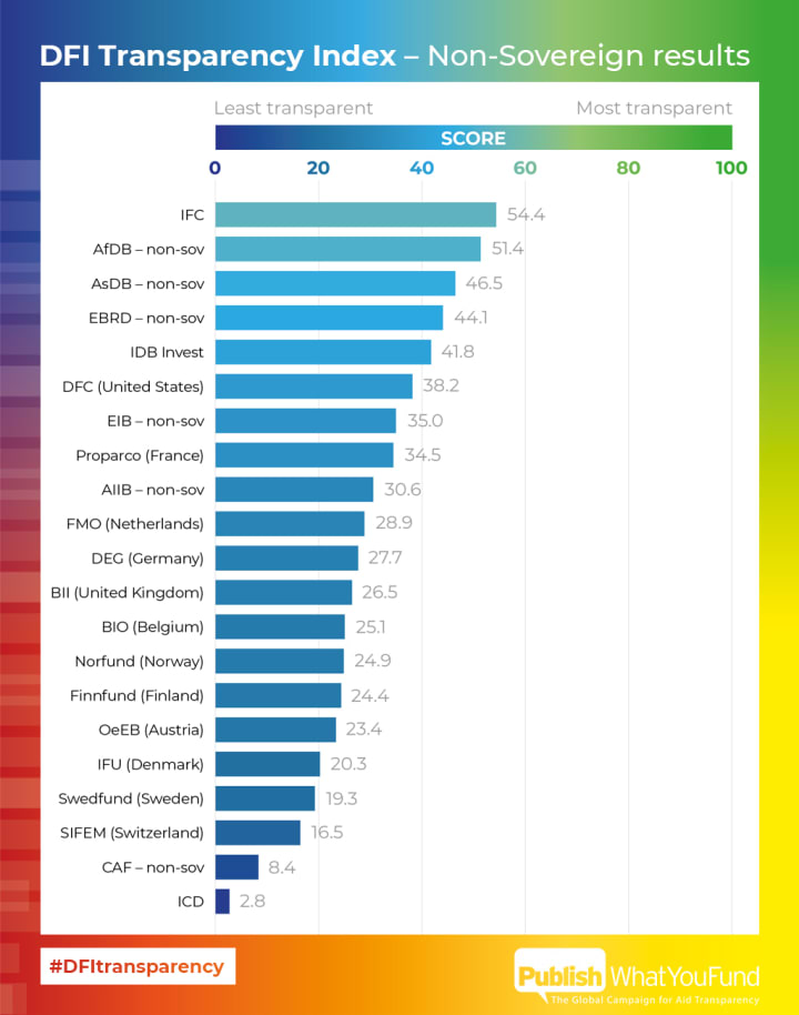 Most DFIs rank terribly in first-ever transparency test | Devex