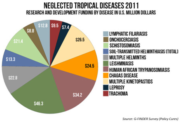 statistics blindness india in color Success against the fight diseases  Devex neglected in