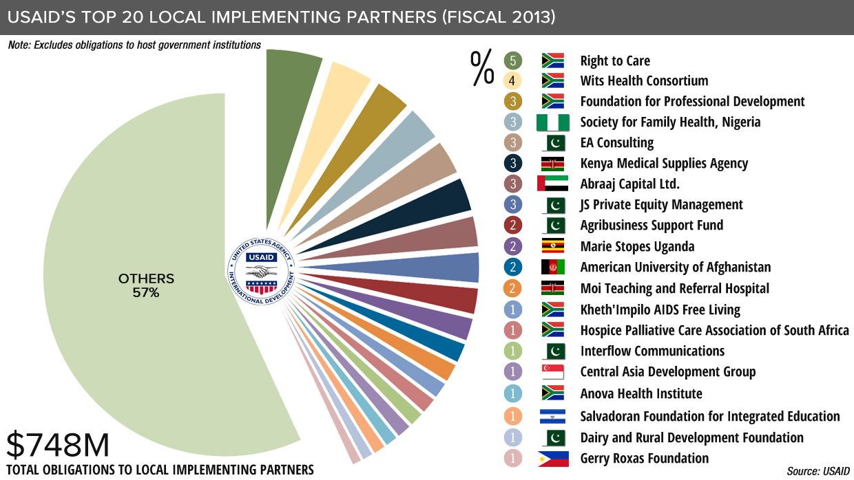 USAID’s top local implementing partners Devex