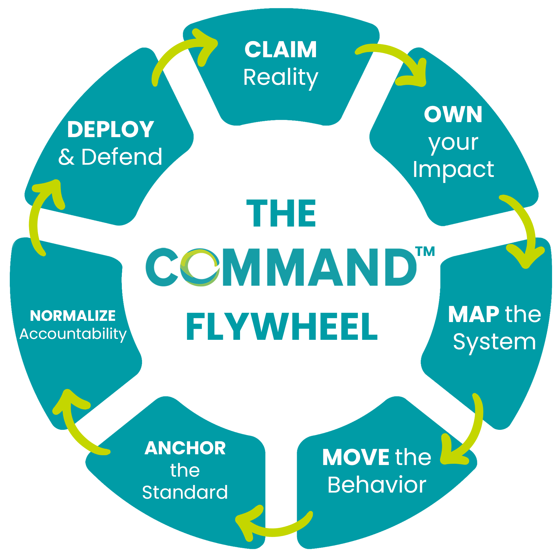 The COMMAND Flyhweel: CLAIM reality, OWN your impact, MAP the system, MOVE the behavior, ANCHOR the standard, NORMALIZE accountability, DEPLOY & defend