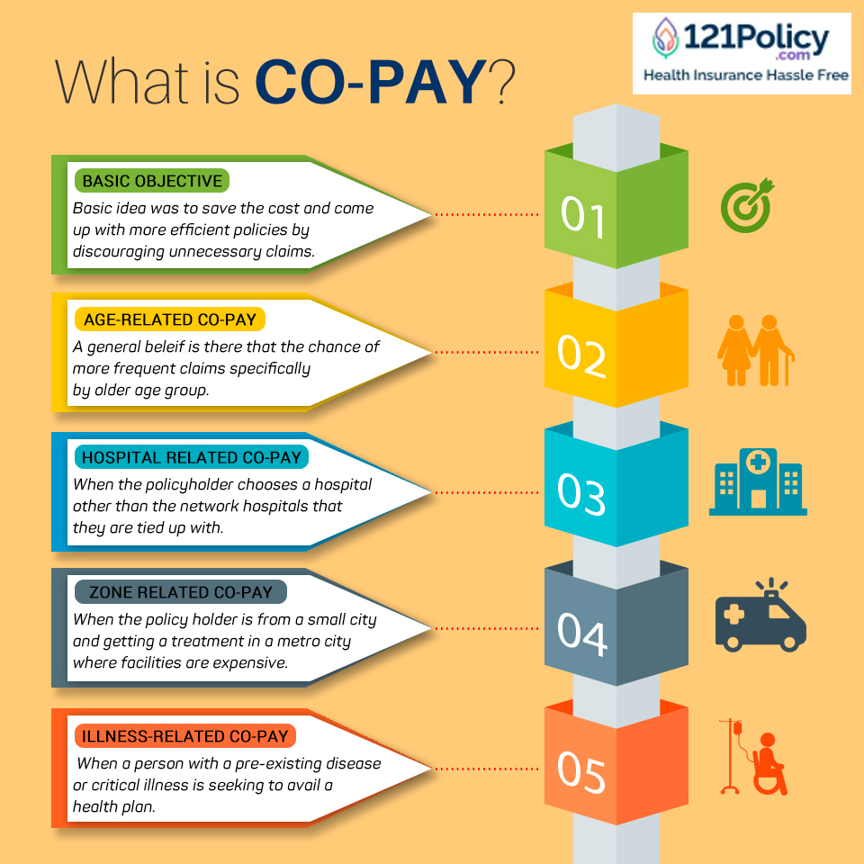 Understanding CO-PAY in health insurance