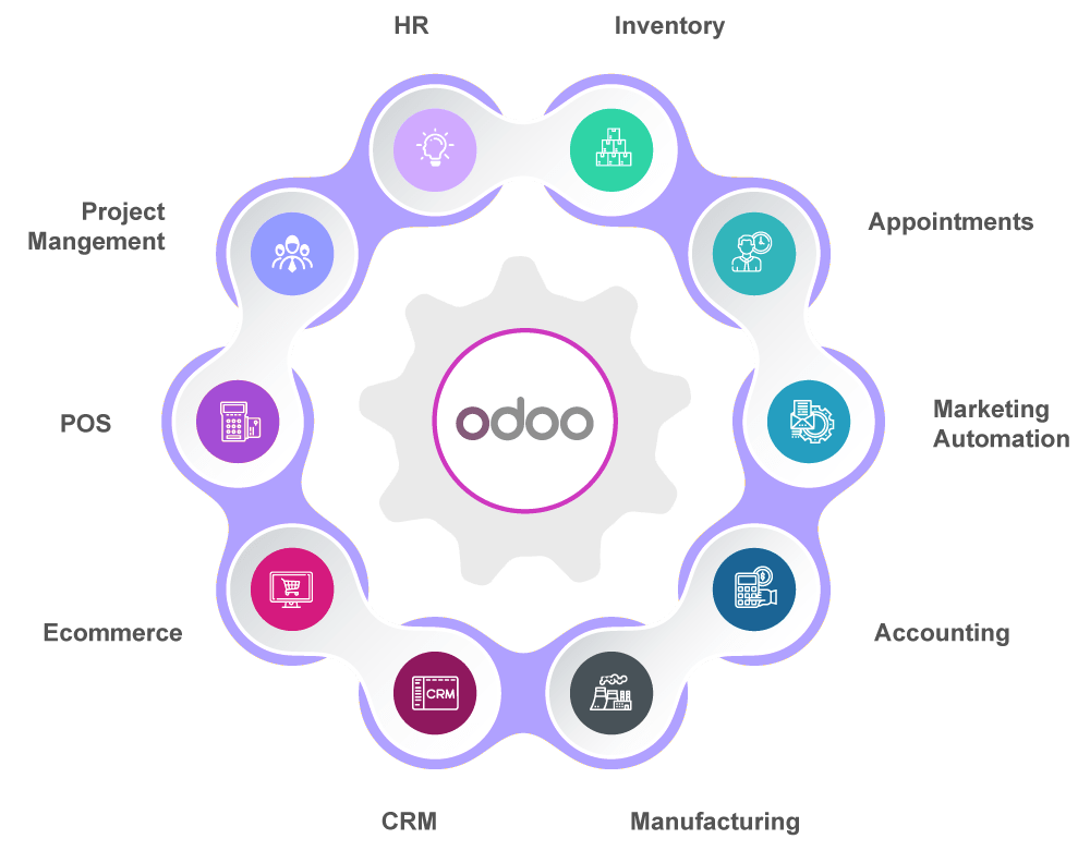 Odoo Implementation