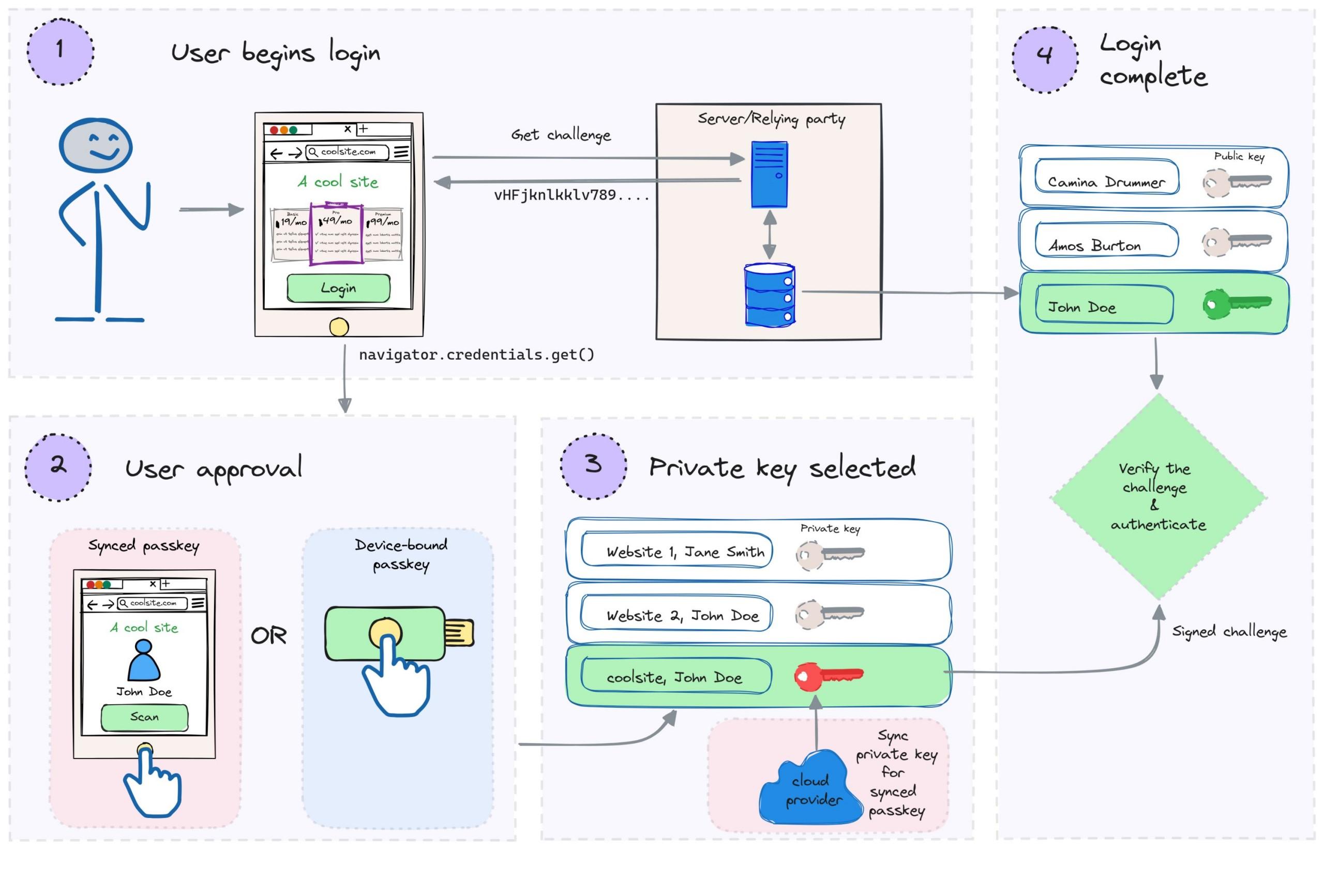 Passkeys vs Passwords: The Future of Authentication