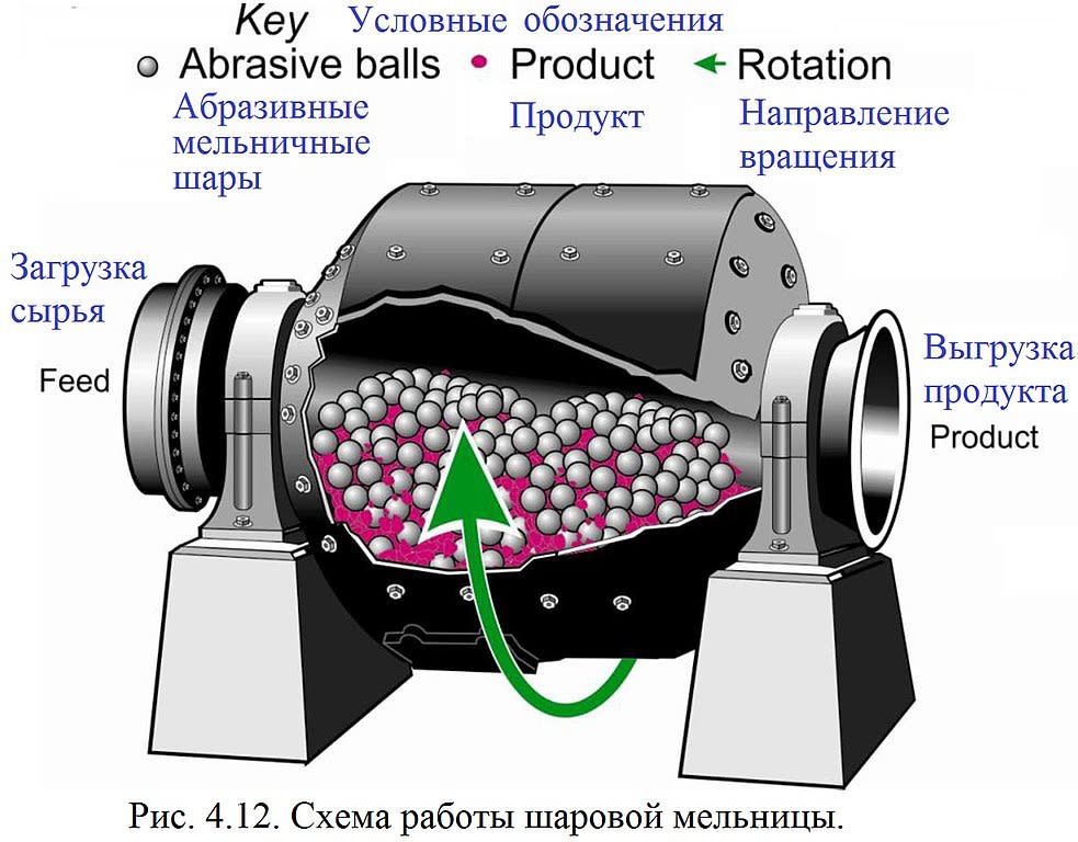 Схема работы шаровой мельницы МШР-3200x3100