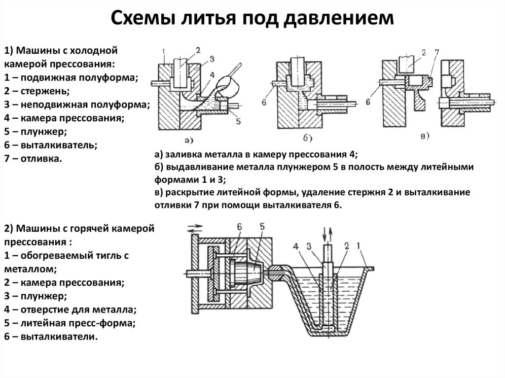 Процесс литья алюминия под давлением