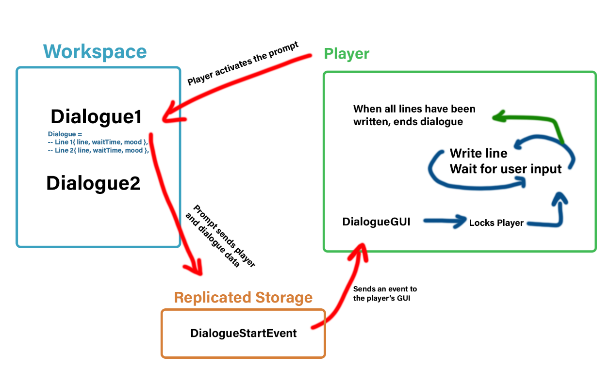 How it works