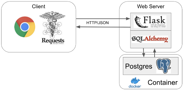 How flask works