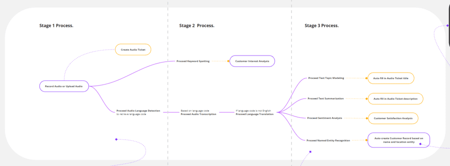Modzy Smart Call Center Solution | Devpost