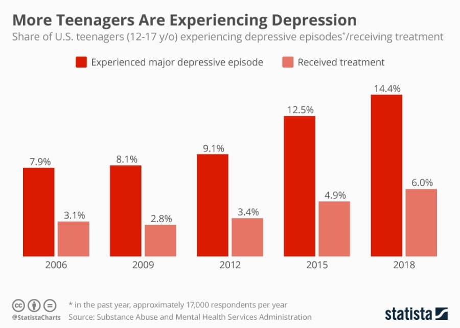 Graph depicting the rise in depression