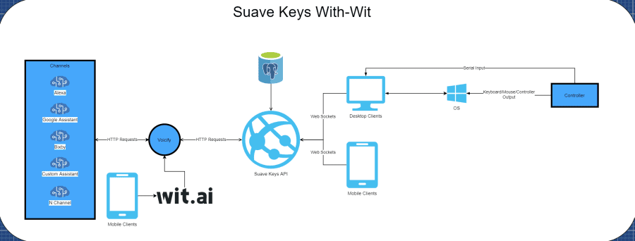A Voice Powered Controller to Level the Playing Field | Devpost
