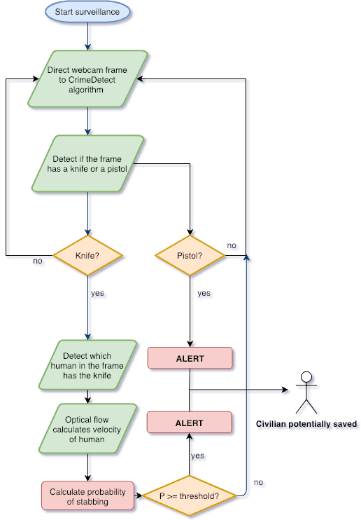 AA - CrimeDetect | Devpost