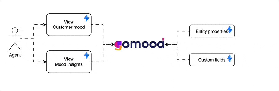 Gomood | Devpost