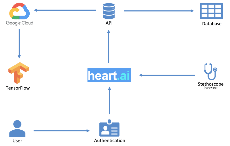 data flow diagram